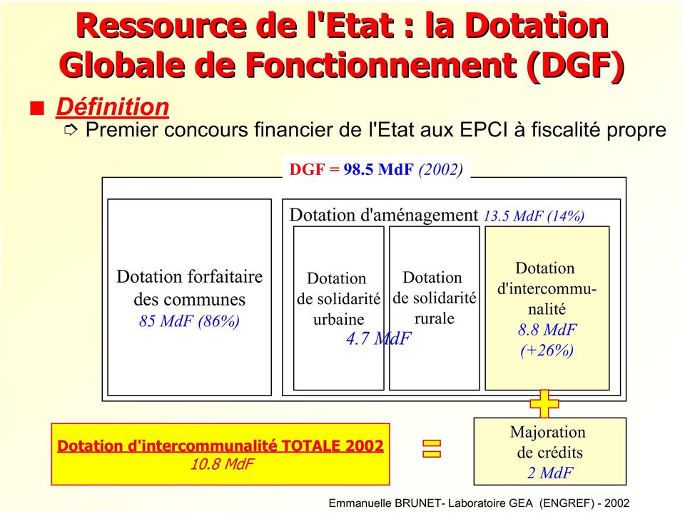 5 MdF (14%) Dotation forfaitaire des communes 85 MdF (86%) Dotation de solidarité urbaine 4.