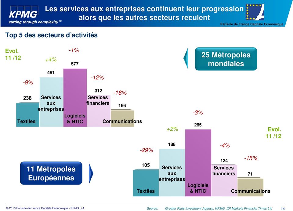 11 /12-9% 238 Textiles +4% 491 Services aux entreprises -1% 577 Logiciels & NTIC 11 Métropoles Européennes -12%