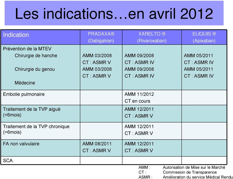 pulmonaire AMM 11/2012 Traitement de la TVP aiguë (<6mois) CT en cours AMM 12/2011 CT : ASMR V Traitement de la TVP chronique (>6mois) FA non valvulaire AMM 08/2011 SCA
