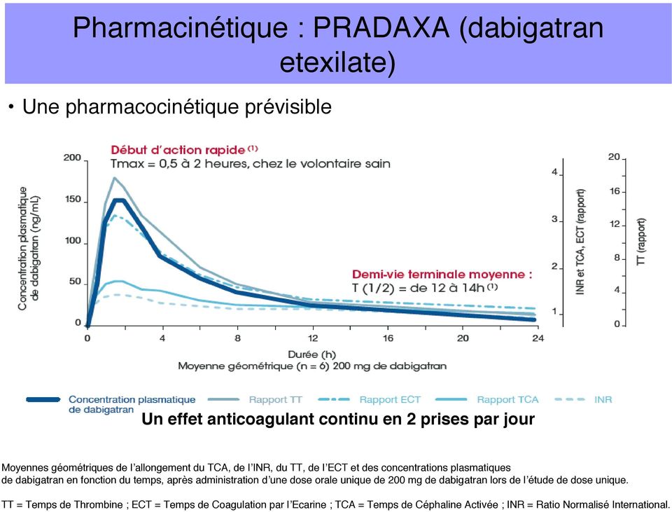 fonction du temps, après administration dʼune dose orale unique de 200 mg de dabigatran lors de lʼétude de dose unique.
