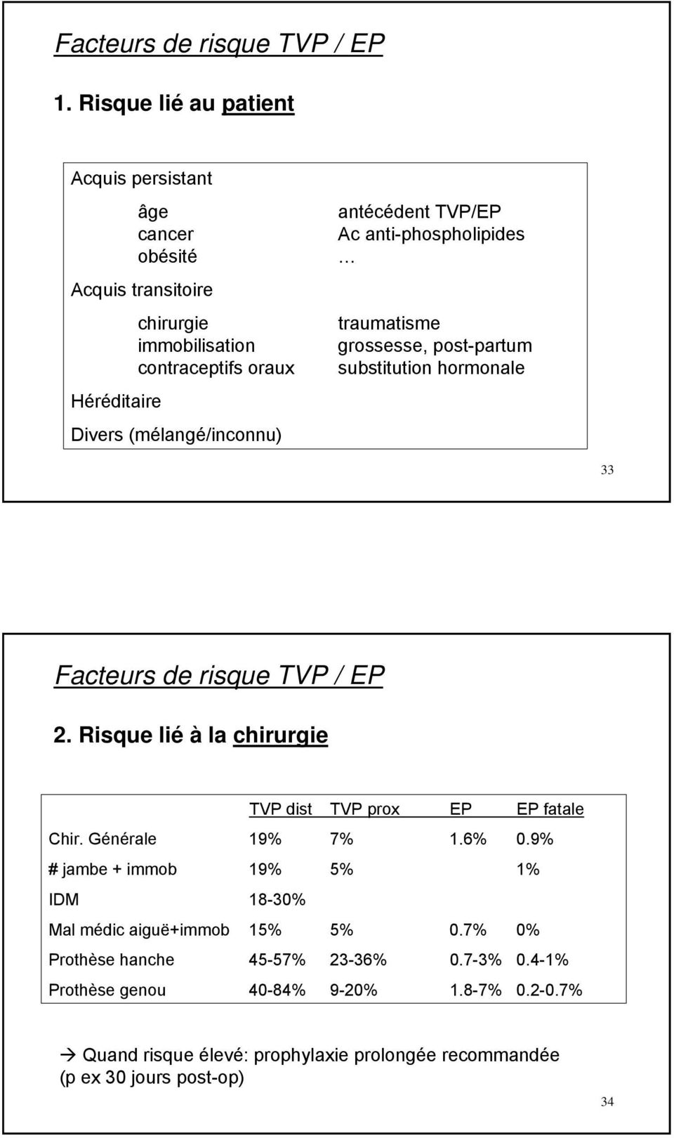 antécédent TVP/EP Ac anti-phospholipides traumatisme grossesse, post-partum substitution hormonale 33 Facteurs de risque TVP / EP 2.