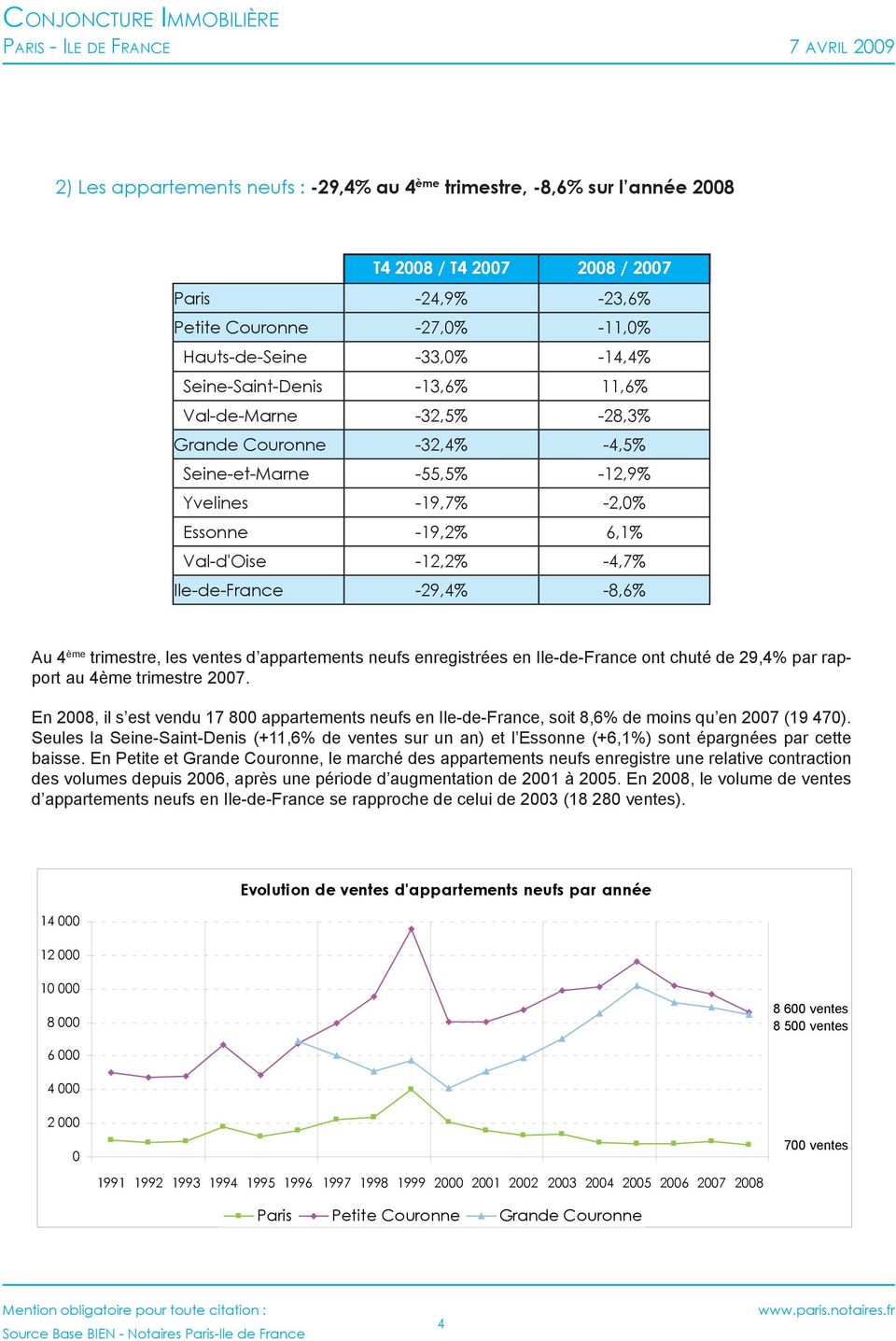 -19,2% 6,1% Val-d'Oise -12,2% -4,7% Ile-de-France -29,4% -8,6% Au 4 ème trimestre, les ventes d appartements neufs enregistrées en Ile-de-France ont chuté de 29,4% par rapport au 4ème trimestre 2007.