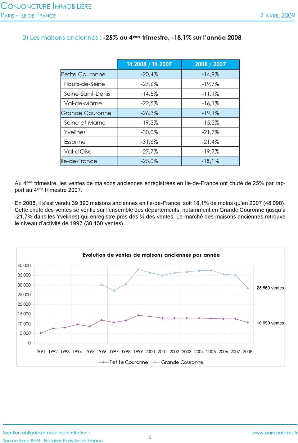 Val-d'Oise -27,7% -19,7% Ile-de-France -25,0% -18,1% Au 4 ème trimestre, les ventes de maisons anciennes enregistrées en Ile-de-France ont chuté de 25% par rapport au 4 ème trimestre 2007.