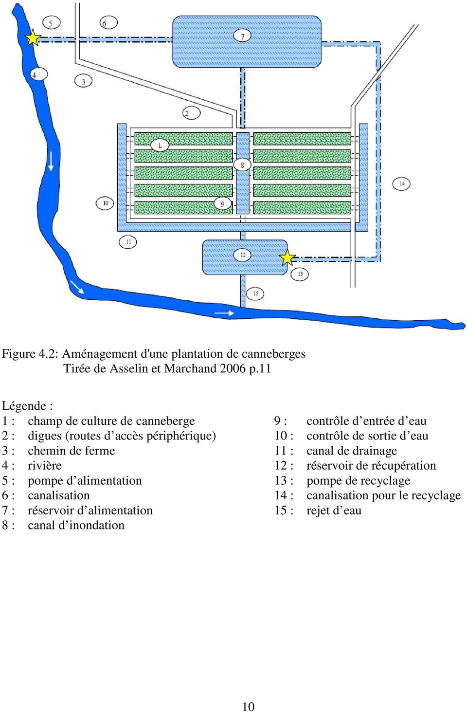 contrôle de sortie d eau 3 : chemin de ferme 11 : canal de drainage 4 : rivière 12 : réservoir de récupération 5 : pompe d