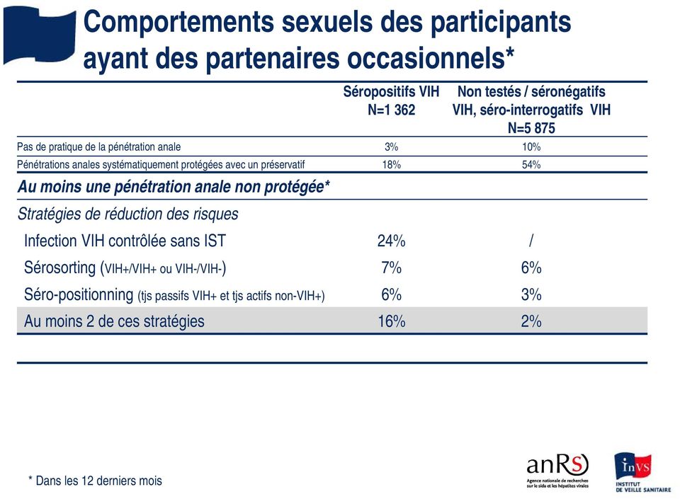 préservatif 18% 54% Au moins une pénétration anale non protégée* Stratégies de réduction des risques Infection VIH contrôlée sans IST 24% /