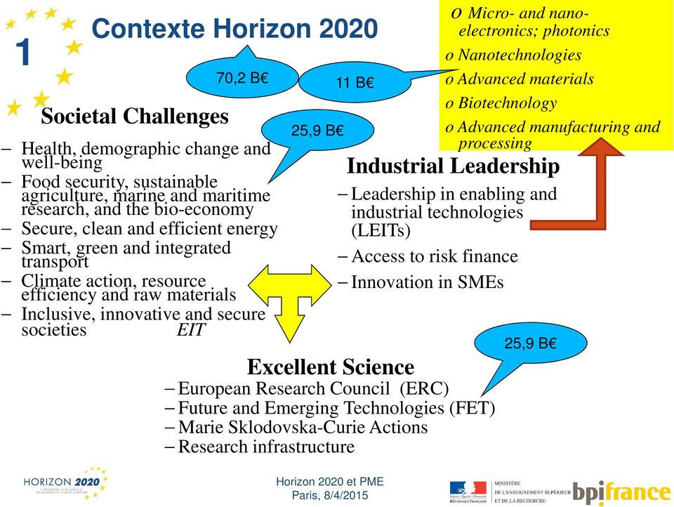 Leadership Leadership in enabling and industrial technologies (LEITs) Access to risk finance Innovation in SMEs Excellent Science European Research Council (ERC) Future and Emerging Technologies