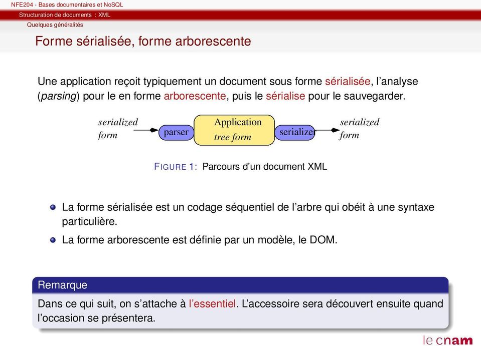 serialized form parser Application tree form serializer serialized form FIGURE 1: Parcours d un document XML La forme sérialisée est un codage séquentiel de l