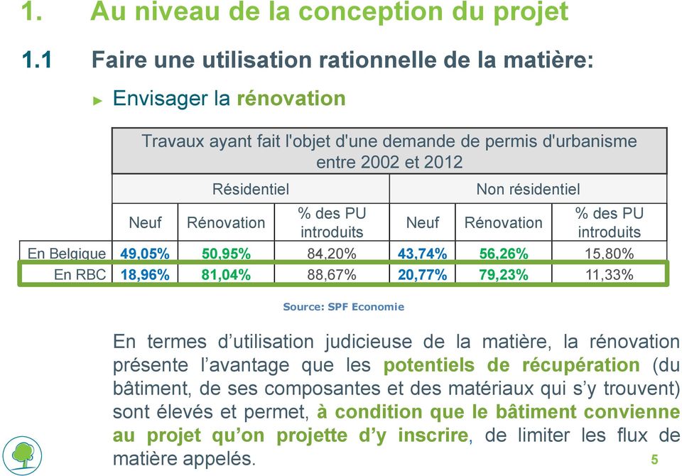 des PU introduits Neuf Non résidentiel Rénovation % des PU introduits En Belgique 49,05% 50,95% 84,20% 43,74% 56,26% 15,80% En RBC 18,96% 81,04% 88,67% 20,77% 79,23% 11,33% Source: SPF