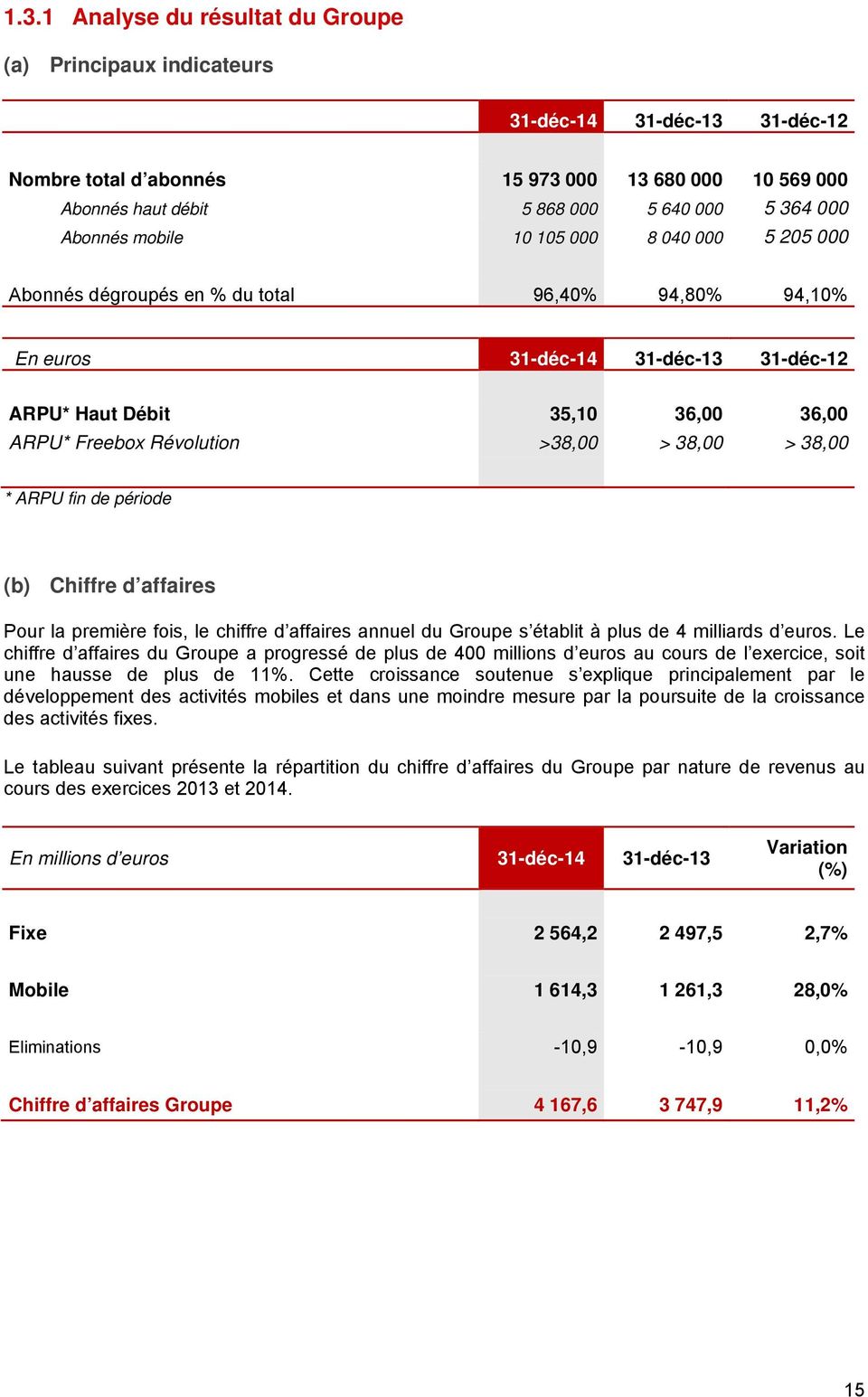 >38,00 > 38,00 > 38,00 * ARPU fin de période (b) Chiffre d affaires Pour la première fois, le chiffre d affaires annuel du Groupe s établit à plus de 4 milliards d euros.