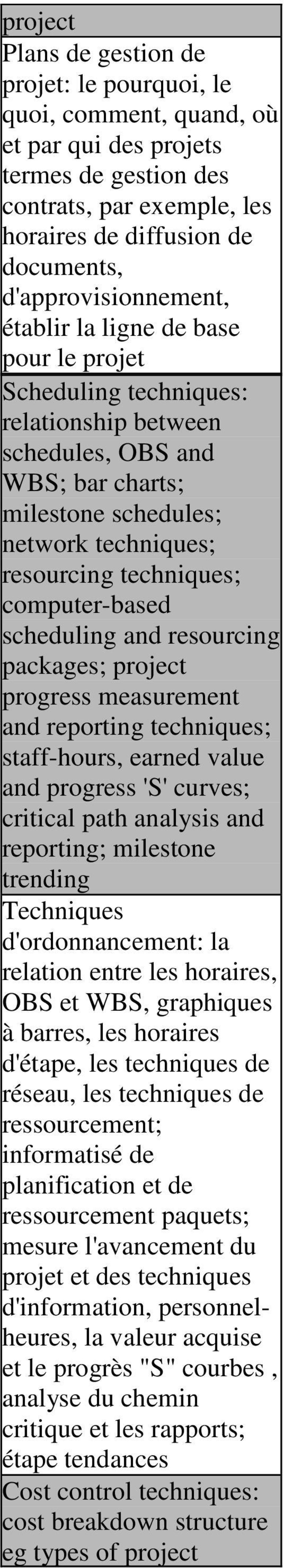 techniques; computer-based scheduling and resourcing packages; project progress measurement and reporting techniques; staff-hours, earned value and progress 'S' curves; critical path analysis and