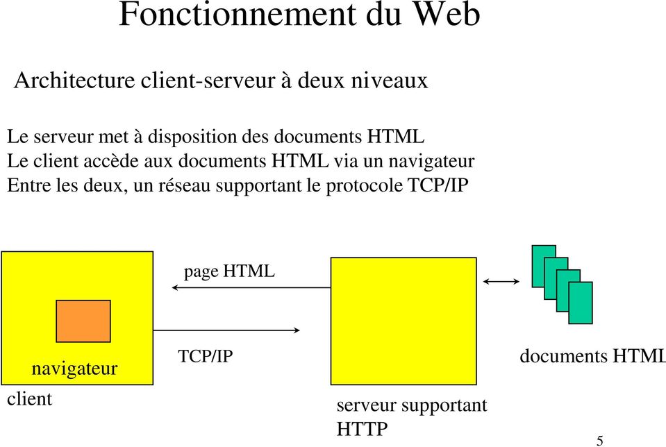 documents HTML via un navigateur Entre les deux, un réseau supportant le
