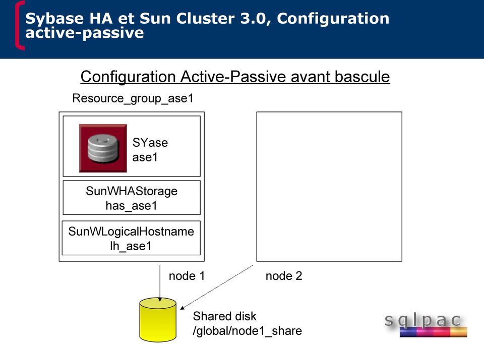 Active-Passive avant bascule Resource_group_ase1 SYase