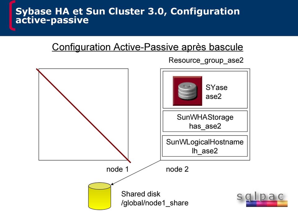Active-Passive après bascule Resource_group_ase2 SYase