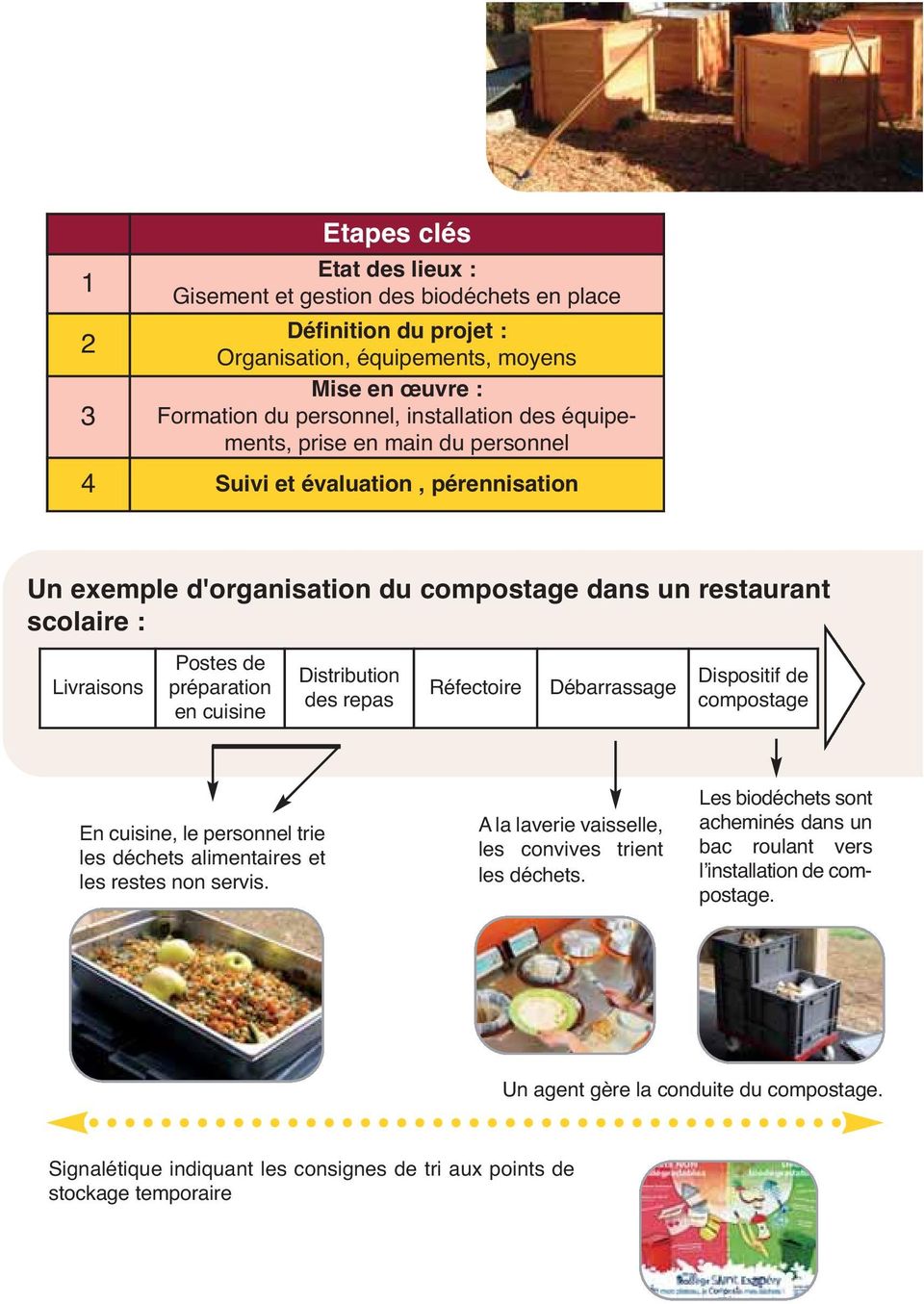 Distribution des repas Réfectoire Débarrassage Dispositif de compostage En cuisine, le personnel trie les déchets alimentaires et les restes non servis.