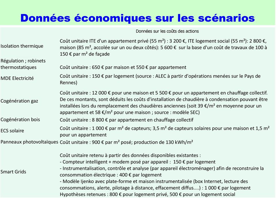 appartement Coût unitaire : 150 par logement (source : ALEC à partir d'opérations menées sur le Pays de Rennes) Cogénération gaz Cogénération bois Coût unitaire : 12000 pour une maison et 5500 pour