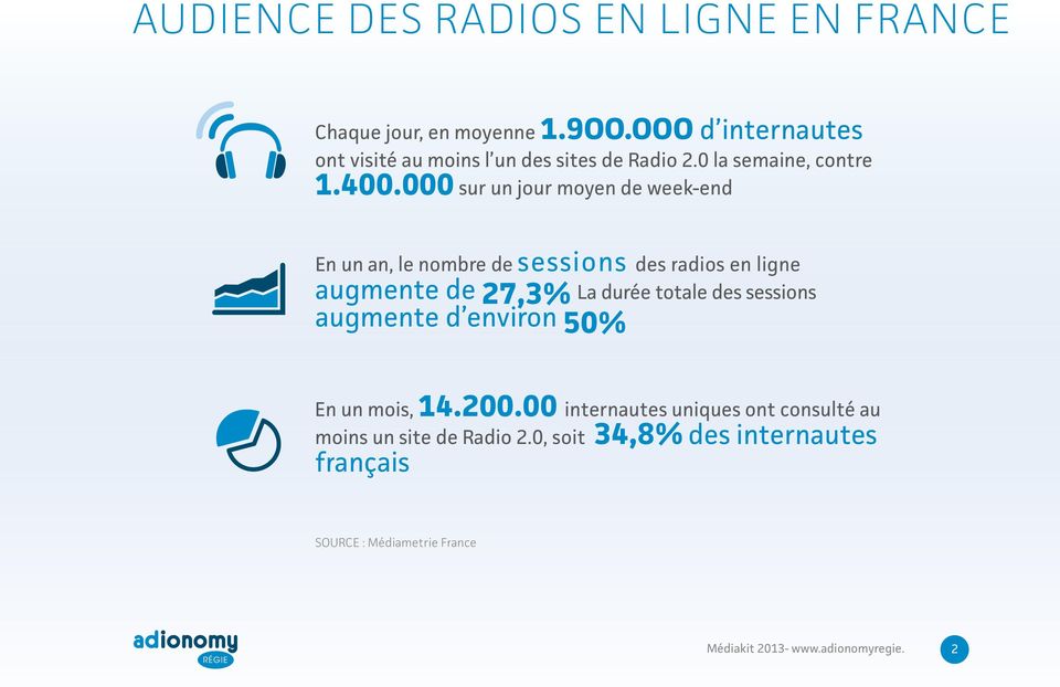 000 sur un jour moyen de week-end En un an, le nombre de sessions des radios en ligne La durée totale des sessions