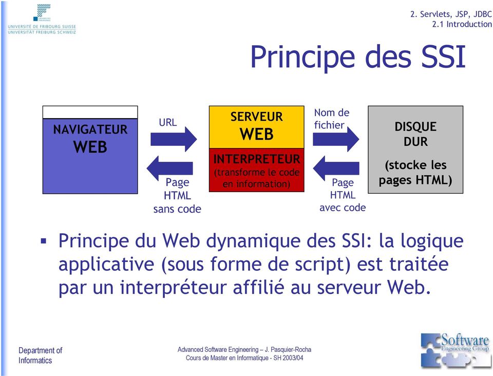 DISQUE DUR (stocke les pages HTML) Principe du Web dynamique des SSI: la logique