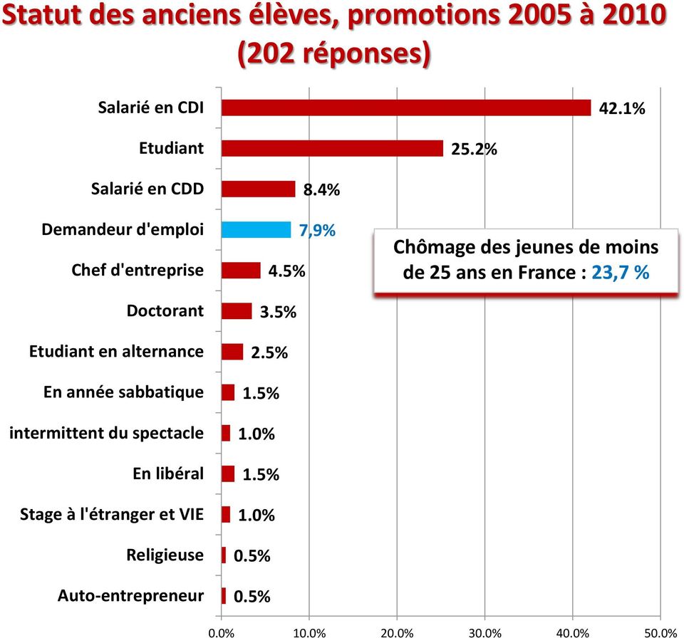 intermittent du spectacle En libéral Stage à l'étranger et VIE Religieuse Auto-entrepreneur 8.4% 7,9% 4.5% 3.