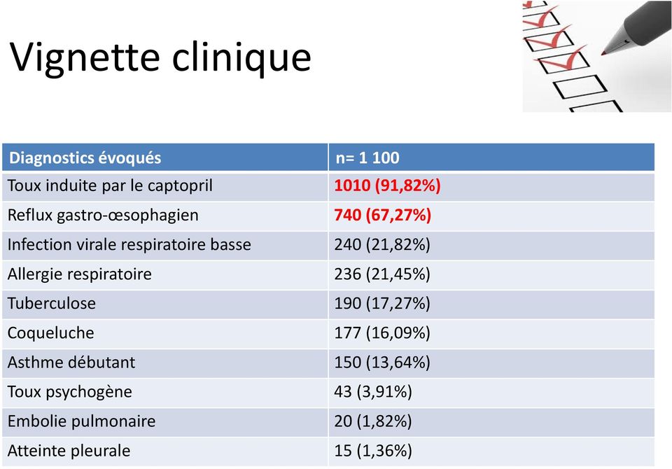 Allergie respiratoire 236 (21,45%) Tuberculose 190 (17,27%) Coqueluche 177 (16,09%) Asthme