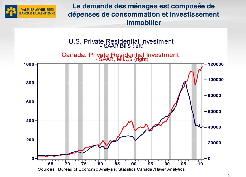 $ (left) Canada: Private Residential Investment - SAAR, Mil.