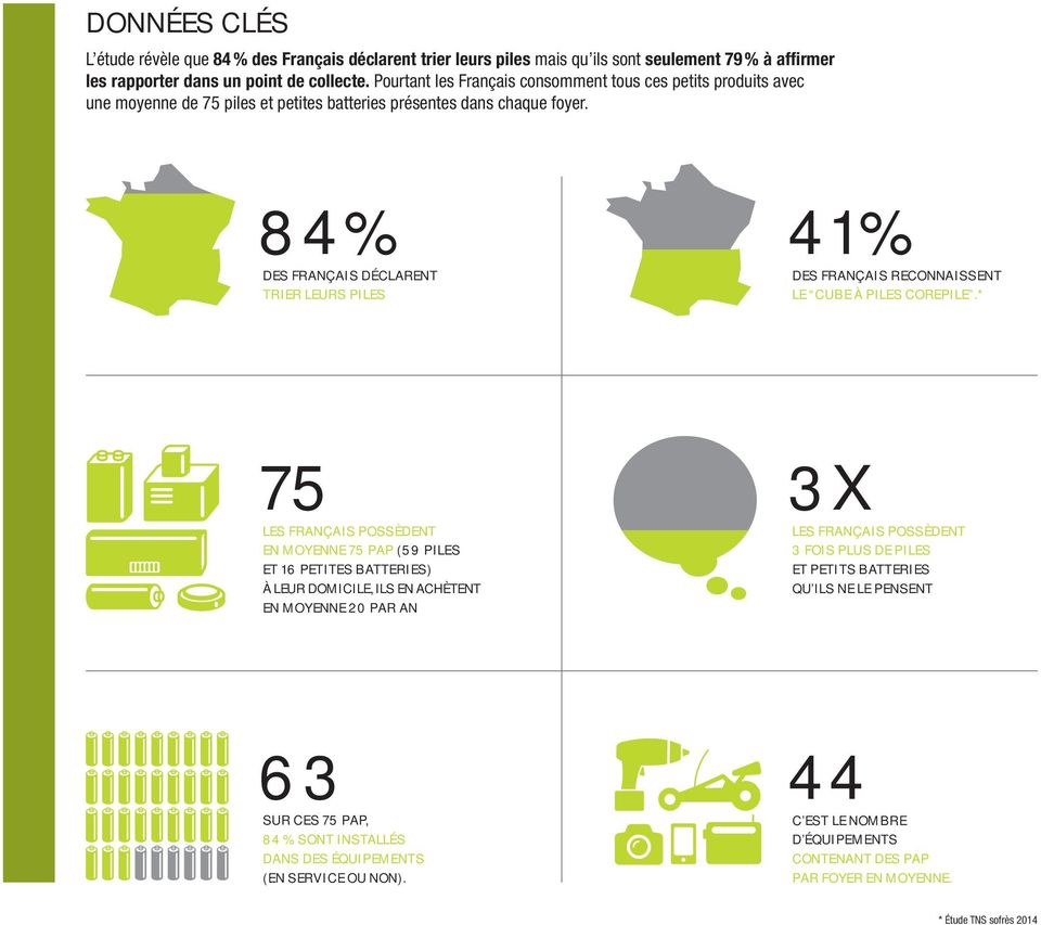 84% DES FRANÇAIS DÉCLARENT TRIER LEURS PILES 41% DES FRANÇAIS RECONNAISSENT LE CUBE À PILES COREPILE.