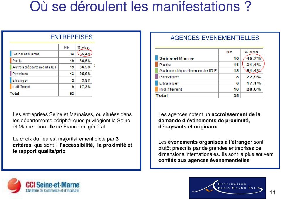 France en général Le choix du lieu est majoritairement dicté par 3 critères que sont : l accessibilité, la proximité et le rapport qualité/prix Les agences