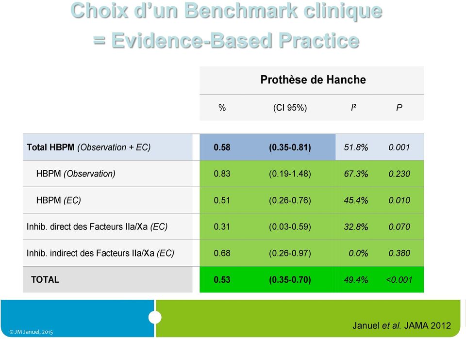 51 (0.26-0.76) 45.4% 0.010 Inhib. direct des Facteurs IIa/Xa (EC) 0.31 (0.03-0.59) 32.8% 0.070 Inhib.