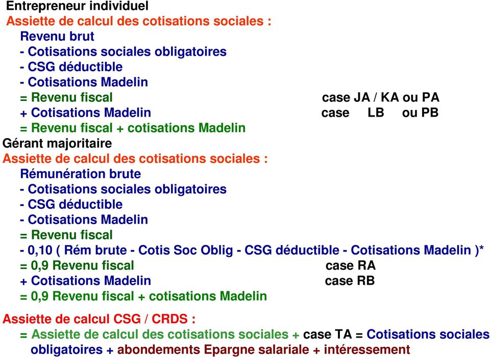 déductible - Cotisations Madelin = Revenu fiscal - 0,10 ( Rém brute - Cotis Soc Oblig - CSG déductible - Cotisations Madelin )* = 0,9 Revenu fiscal case RA + Cotisations Madelin case RB = 0,9