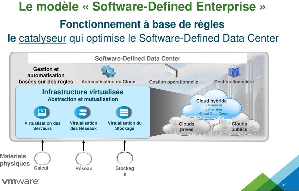financière Infrastructure virtualisée Abstraction et mutualisation Cloud hybride VMware et partenaires vcloud Data Center
