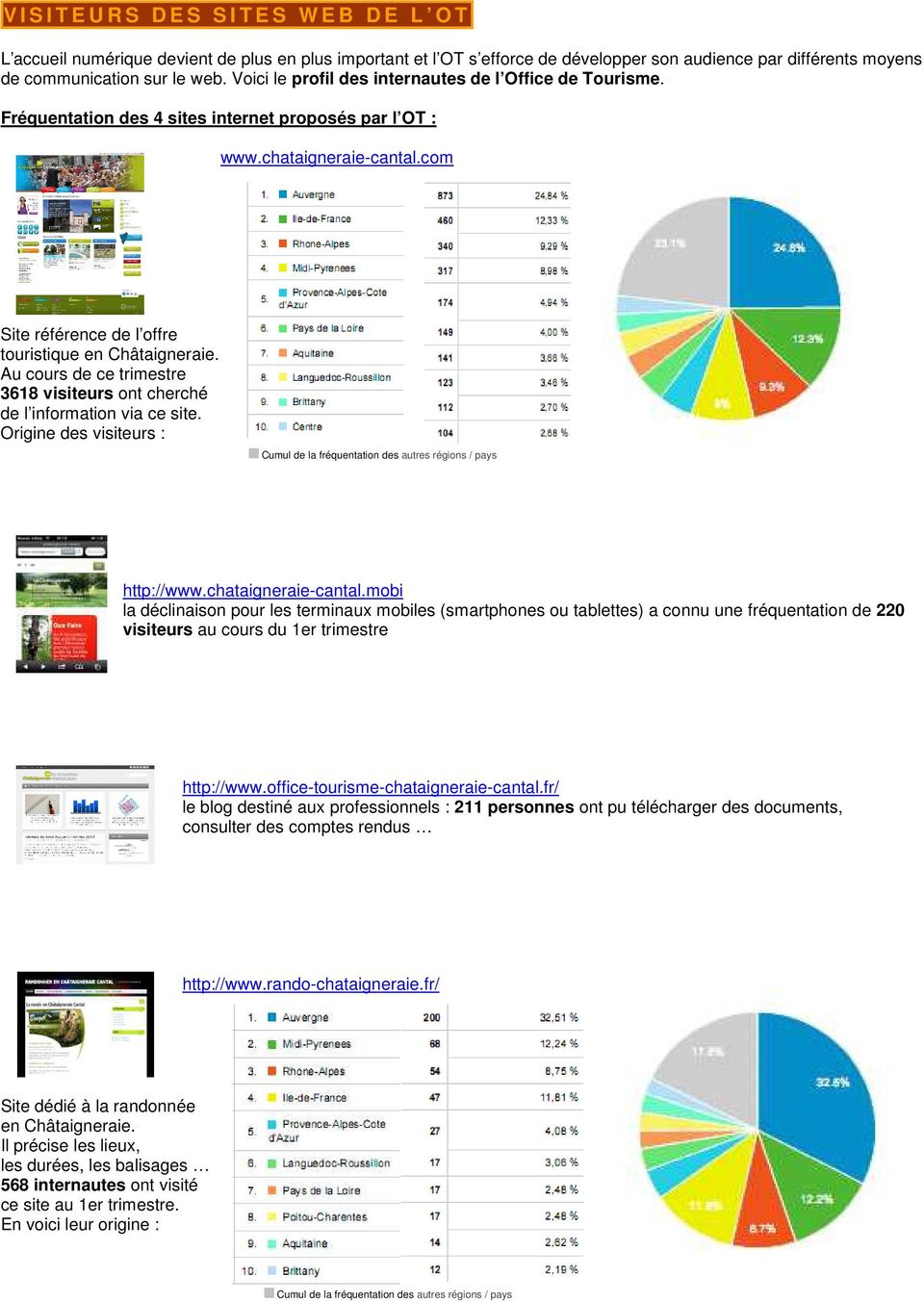 Au cours de ce trimestre 3618 visiteurs ont cherché de l information via ce site. Origine des visiteurs : Cumul de la fréquentation des autres régions / pays http://www.chataigneraie-cantal.