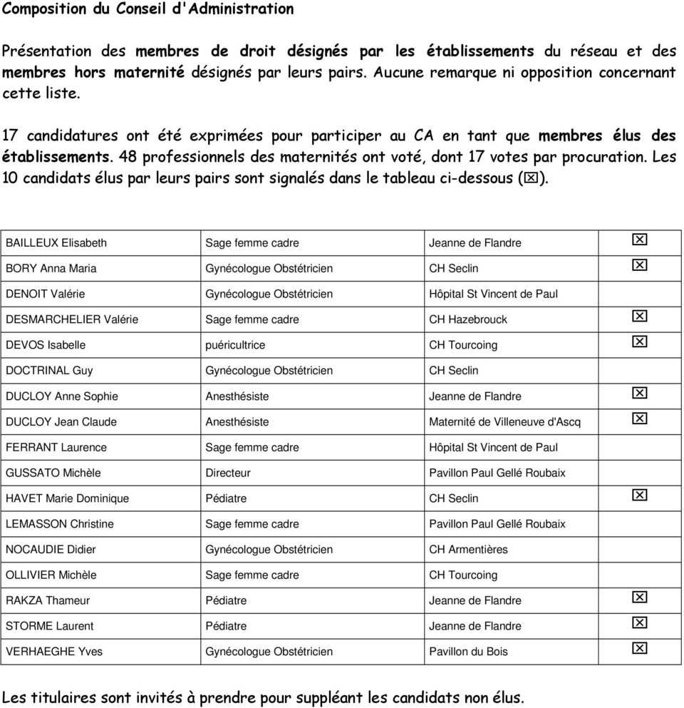 48 professionnels des maternités ont voté, dont 17 votes par procuration. Les 10 candidats élus par leurs pairs sont signalés dans le tableau ci-dessous ( ).