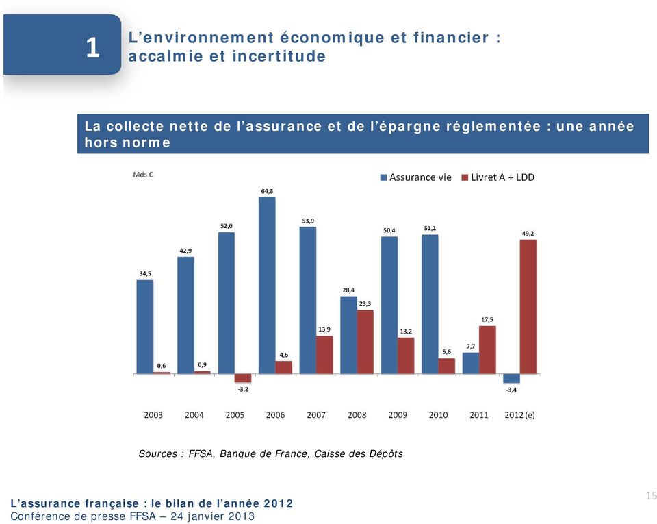 FFSA, Banque de France, Caisse des Dépôts L'assurance française en 2012 L