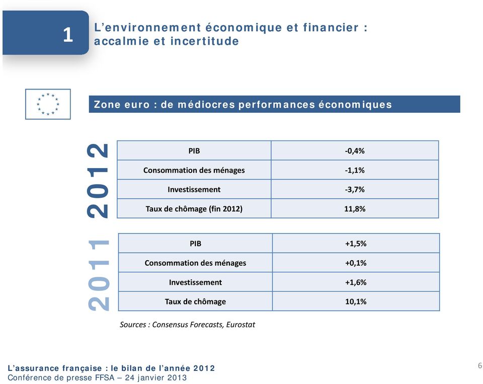 chômage (fin 2012) 11,8% 2011 PIB +1,5% Consommation des ménages +0,1% Investissement +1,6% Taux