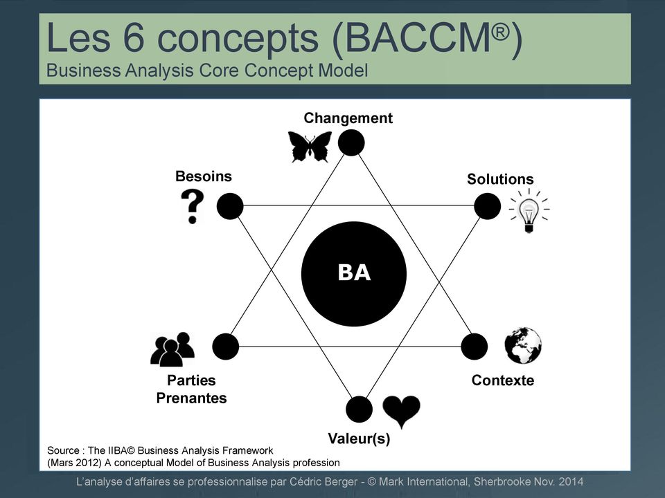 Contexte Source : The IIBA Business Analysis Framework