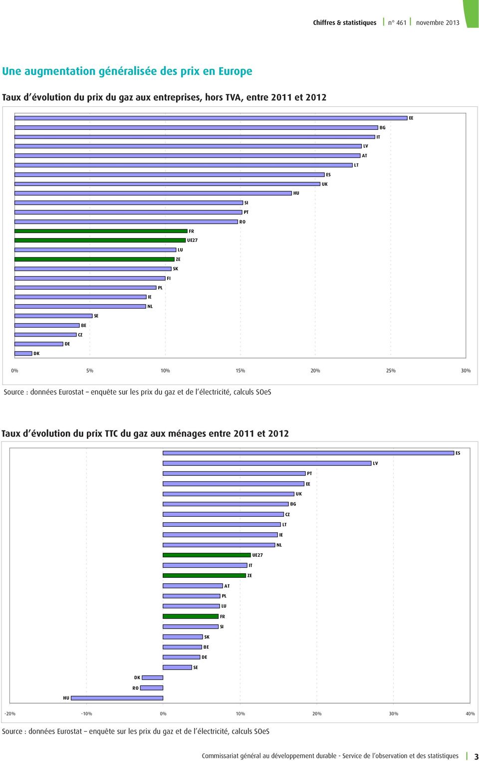 évolution du prix TTC du gaz aux ménages entre 2011 et 2012-20% -10% 0% 10% 20% 30%