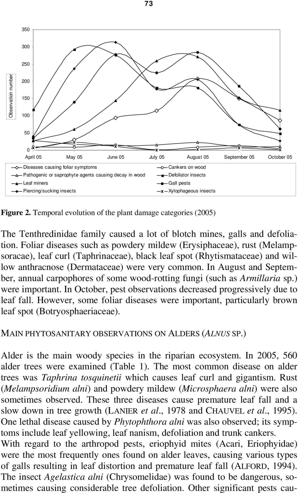 Temporal evolution of the plant damage categories (2005) The Tenthredinidae family caused a lot of blotch mines, galls and defoliation.