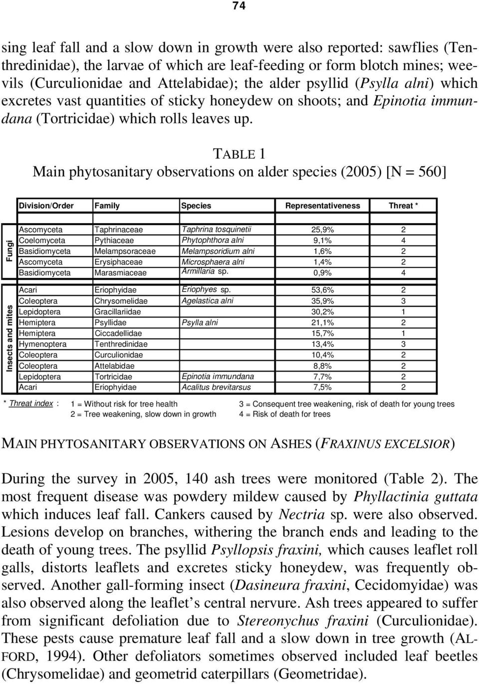 TABLE 1 Main phytosanitary observations on alder species (2005) [N = 560] Division/Order Family Species Representativeness Threat * Fungi Insects and mites Ascomyceta Taphrinaceae Taphrina