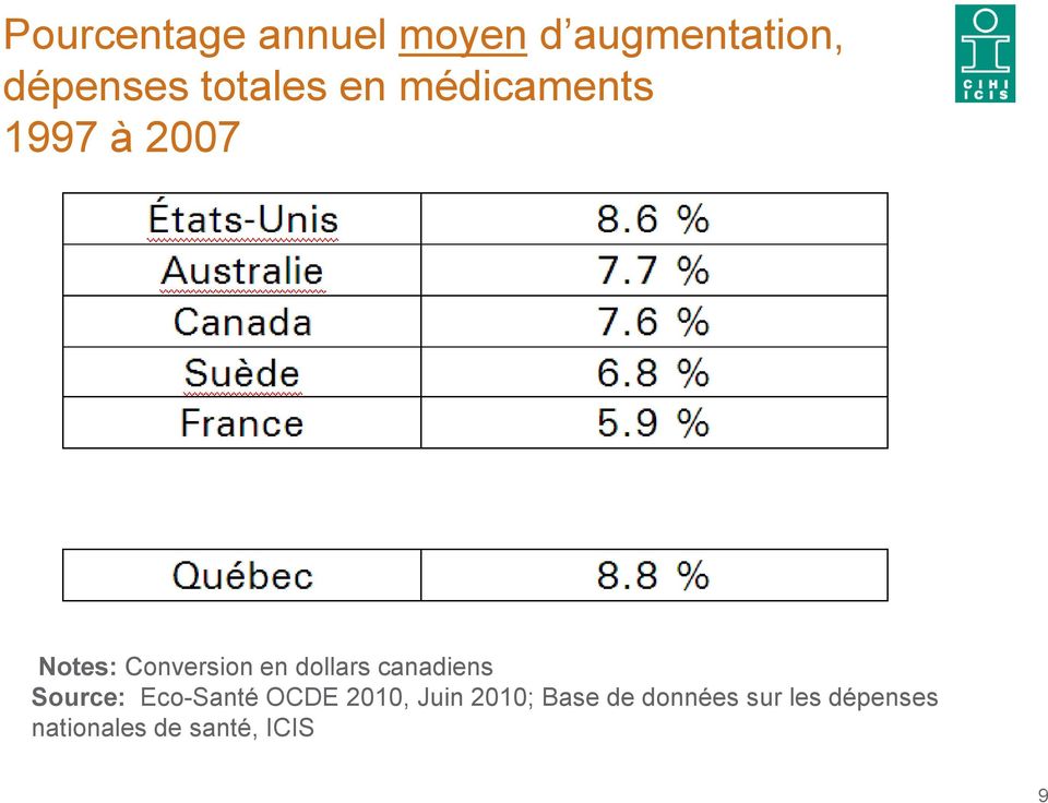 dollars canadiens Source: Eco-Santé OCDE 2010, Juin
