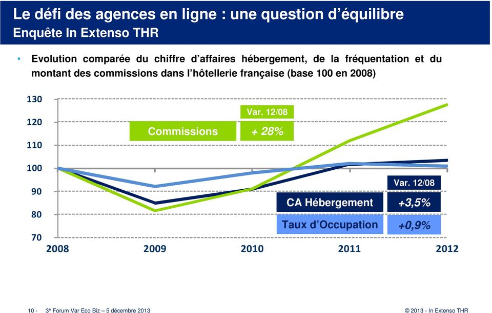 française (base 100 en 2008) 130 120 110 100 Commissions Var. 12/08 + 28% 90 80 70 Var.
