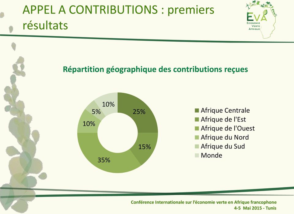 10% 5% 10% 35% 25% 15% Afrique Centrale Afrique de