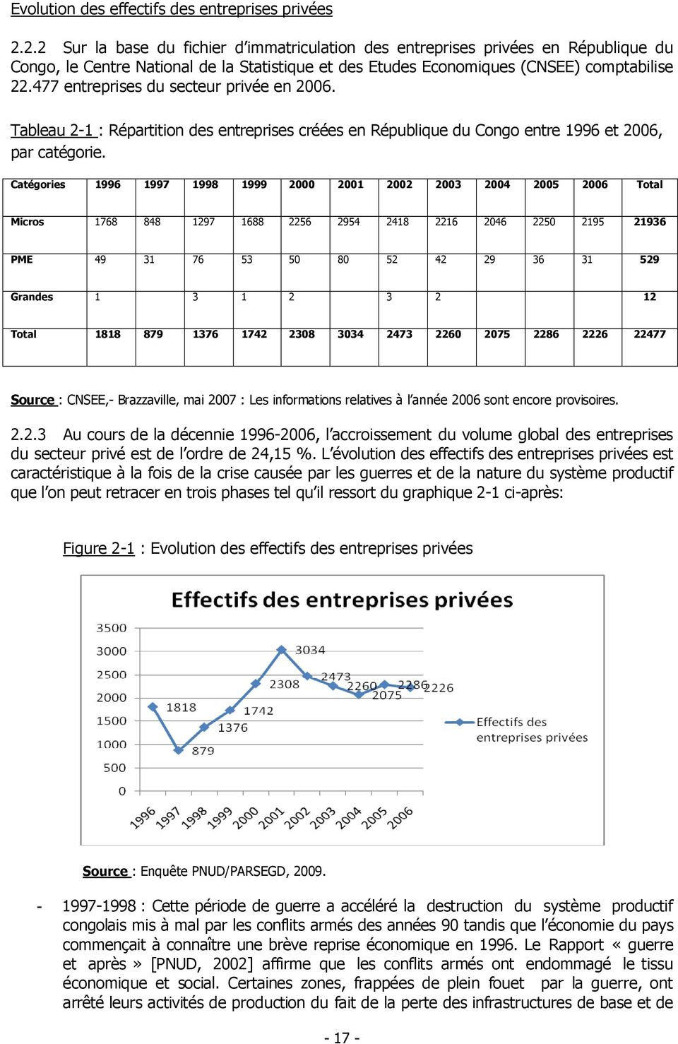 477 entreprises du secteur privée en 2006. Tableau 2-1 : Répartition des entreprises créées en République du Congo entre 1996 et 2006, par catégorie.