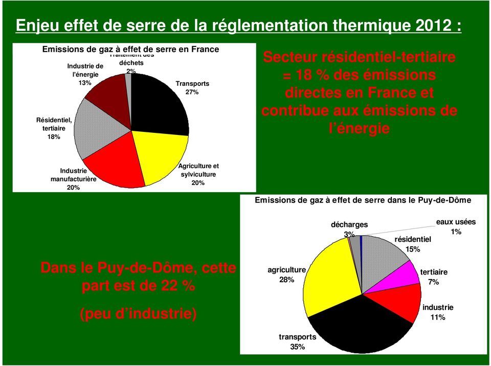 émissions de l énergie Industrie manufacturière 20% Agriculture et sylviculture 20% Emissions de gaz à effet de serre dans le Puy-de-Dôme Dans le