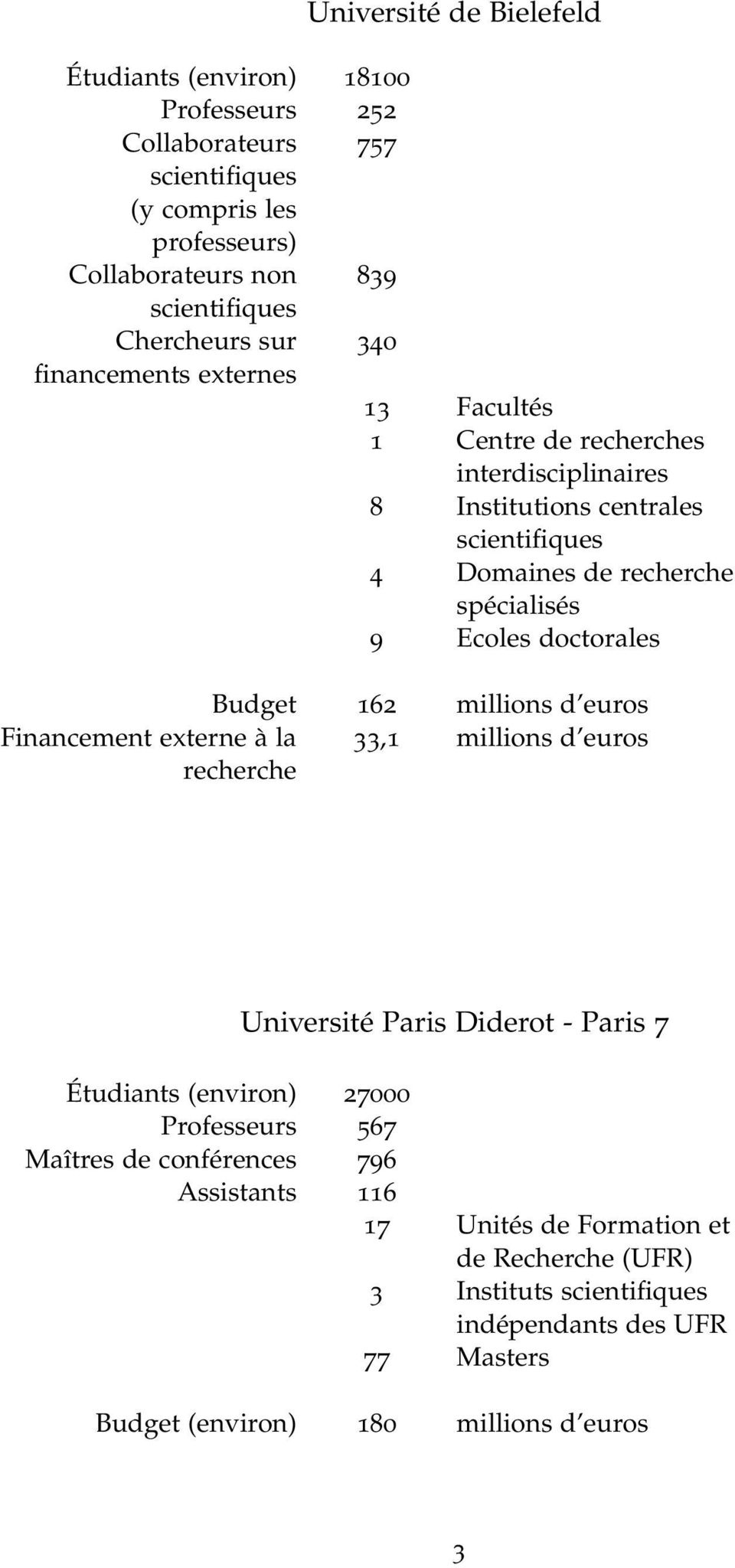 doctorales Budget 162 millions d euros Financement externe à la 33,1 millions d euros recherche Université Paris Diderot - Paris 7 Étudiants (environ) 27000 Professeurs 567