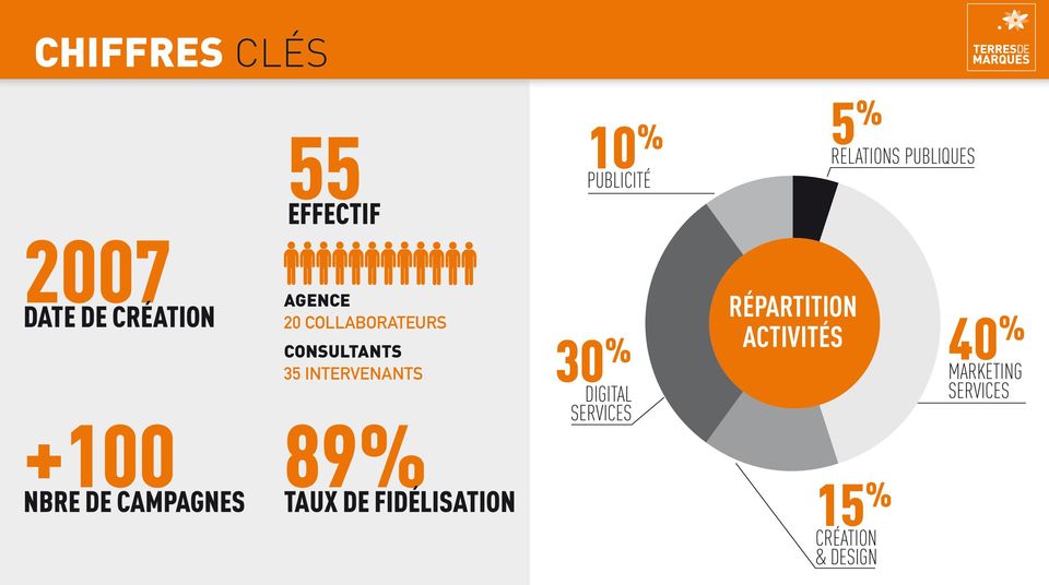 INTERVENANTS 89% TAUX DE FIDÉLISATION 10 % PUBLICITÉ DIGITAL SERVICES