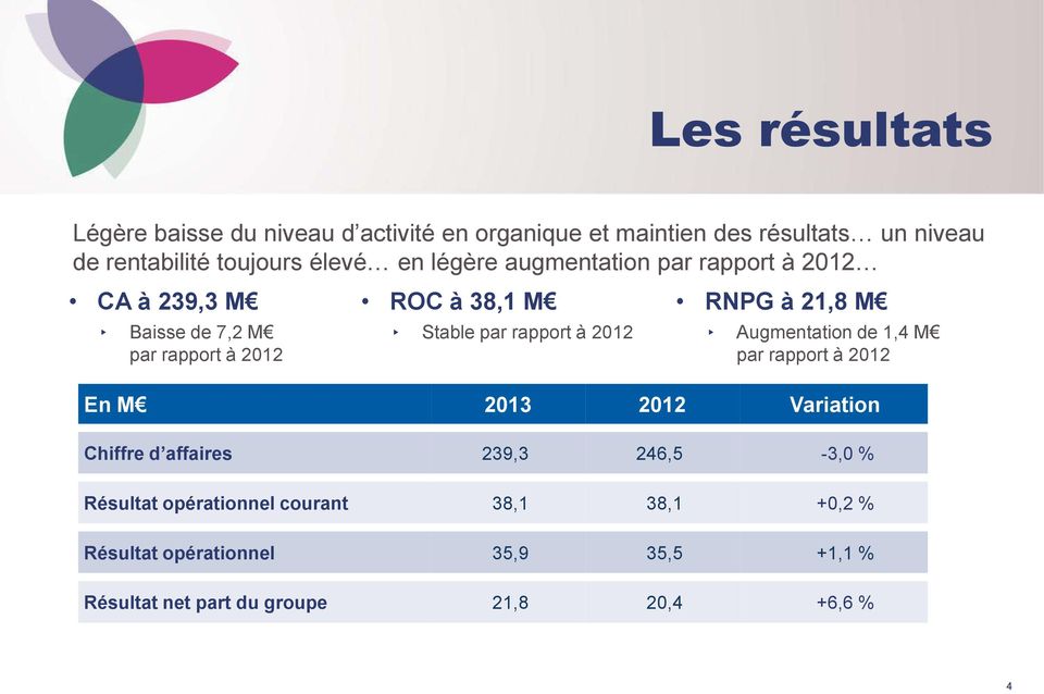rapport à 2012 RNPG à 21,8 M Augmentation de 1,4 M par rapport à 2012 En M 2013 2012 Variation Chiffre d affaires 239,3