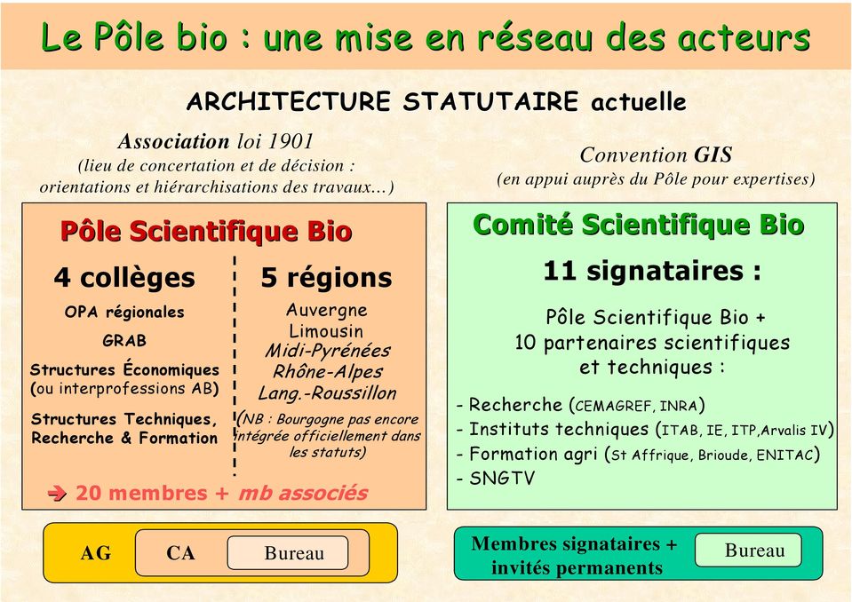 -Roussillon (NB : Bourgogne pas encore intégrée officiellement dans les statuts) 20 membres + mb associés Convention GIS (en appui auprès du Pôle pour expertises) Comité Scientifique Bio 11