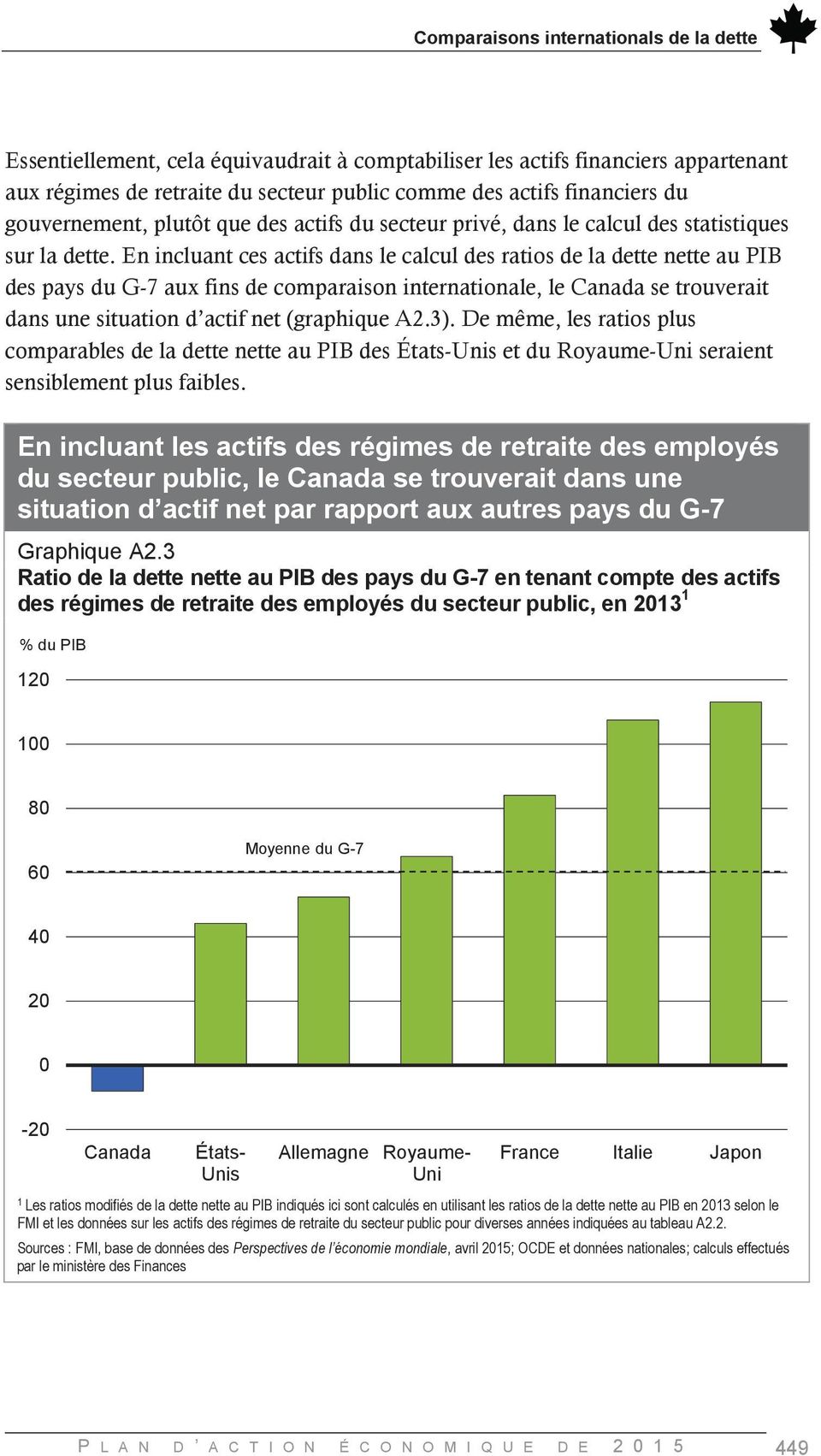 En incluant ces actifs dans le calcul des ratios de la dette nette au PIB des pays du G-7 aux fins de comparaison internationale, le Canada se trouverait dans une situation d actif net (graphique A2.