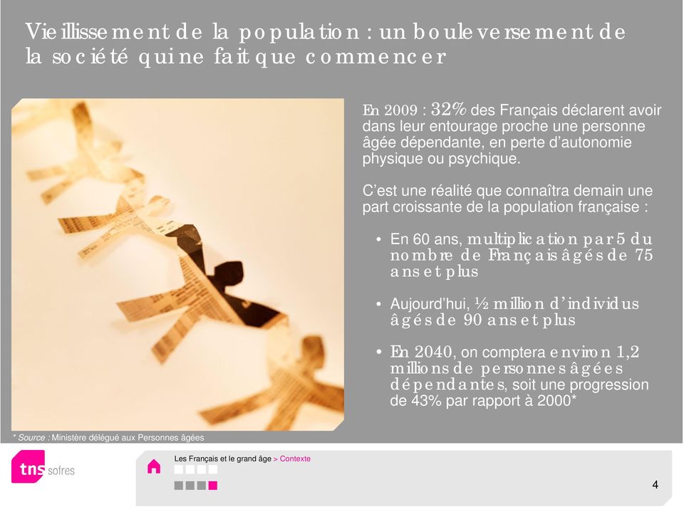 C est une réalité que connaîtra demain une part croissante de la population française : En 60 ans, multiplication par 5 du nombre de Français âgés de 75 ans et plus