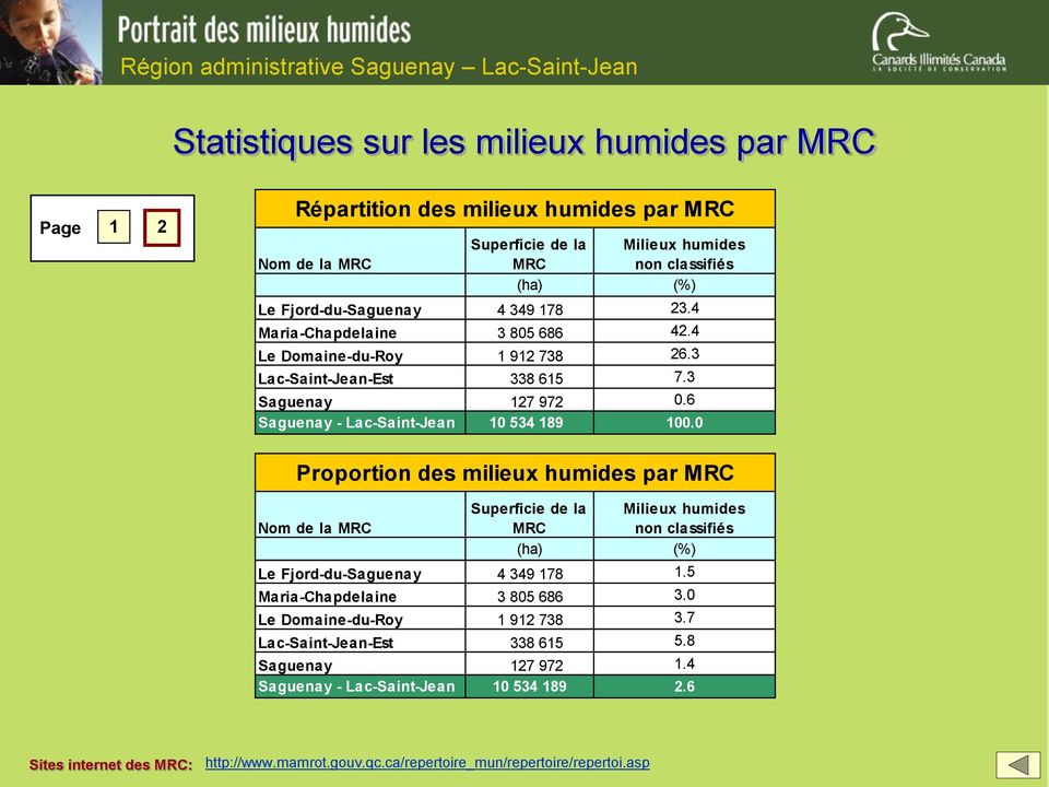 0 Proportion des milieux humides par MRC Nom de la MRC Superficie de la Milieux humides MRC non classifiés (ha) (%) Le Fjord-du-Saguenay 4 349 178 1.5 Maria-Chapdelaine 3 805 686 3.