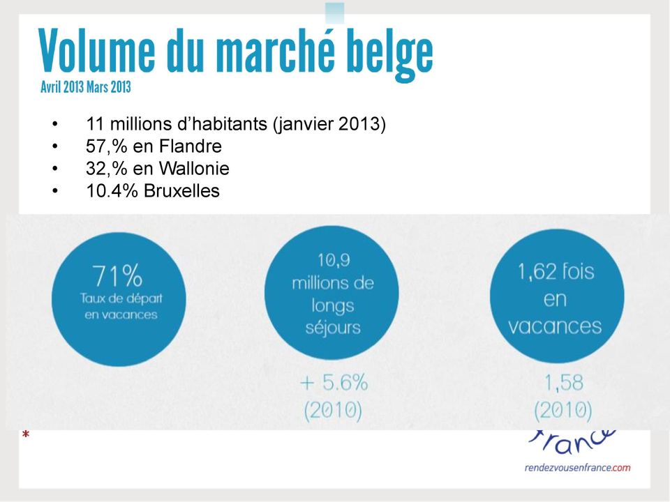 2013) 57,% en Flandre